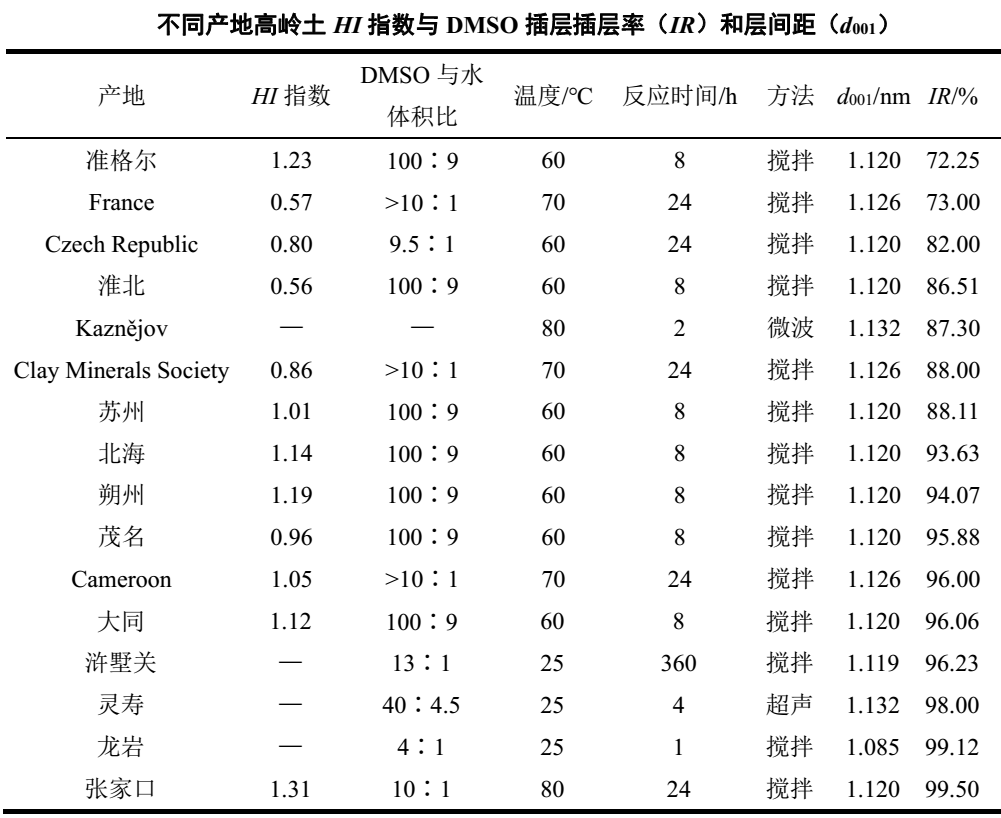 【技術(shù)】高嶺土插層技術(shù)及影響因素分析 　　