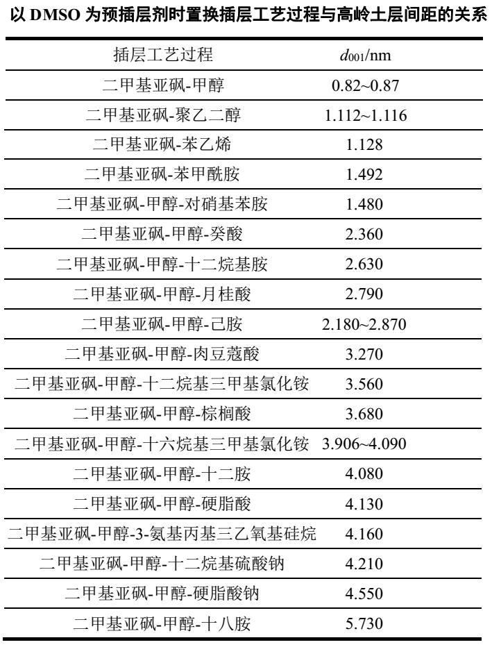 【技術(shù)】高嶺土插層技術(shù)及影響因素分析 　　