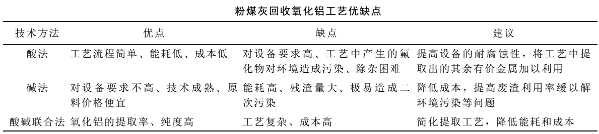 【技術(shù)】一文了解粉煤灰提鋁技術(shù)及研究進(jìn)展 　　