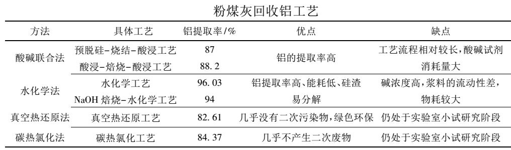 【技術(shù)】一文了解粉煤灰提鋁技術(shù)及研究進(jìn)展 　　