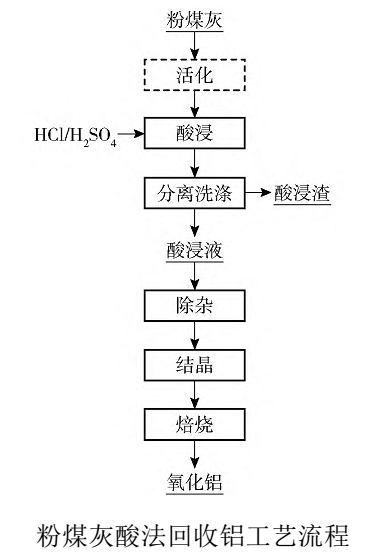 【技術(shù)】一文了解粉煤灰提鋁技術(shù)及研究進(jìn)展 　　