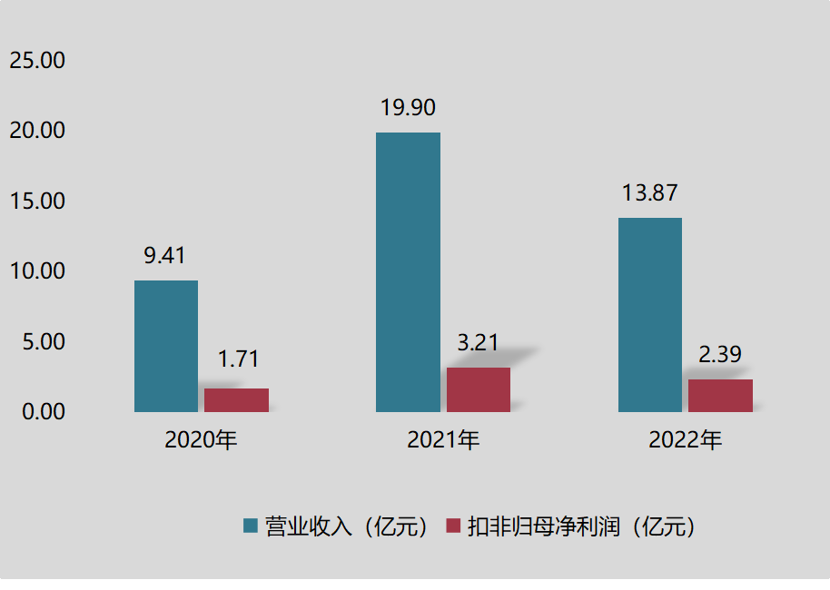 麥加芯彩主板上市，擬新建年產(chǎn)七萬噸高性能涂料項目 　　