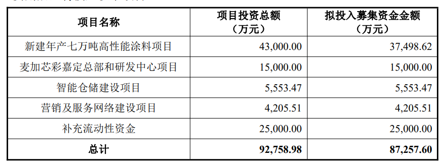 麥加芯彩主板上市，擬新建年產(chǎn)七萬噸高性能涂料項目 　　