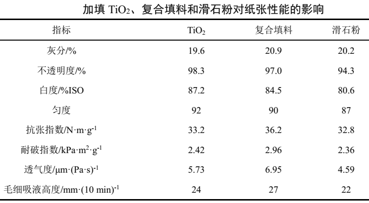 【技術(shù)】二氧化鈦/滑石粉復合填料的制備及在裝飾原紙中的應用 　　