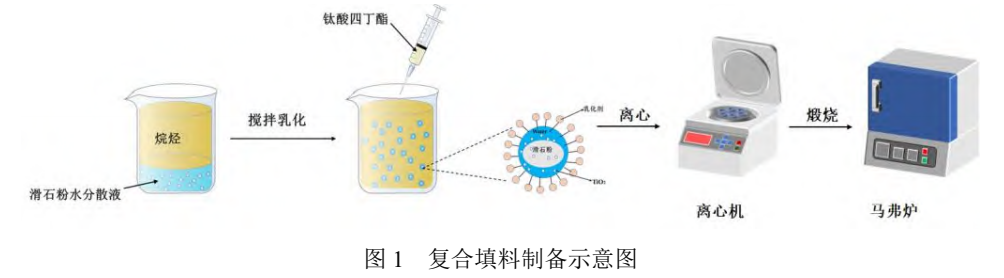 【技術(shù)】二氧化鈦/滑石粉復合填料的制備及在裝飾原紙中的應用 　　