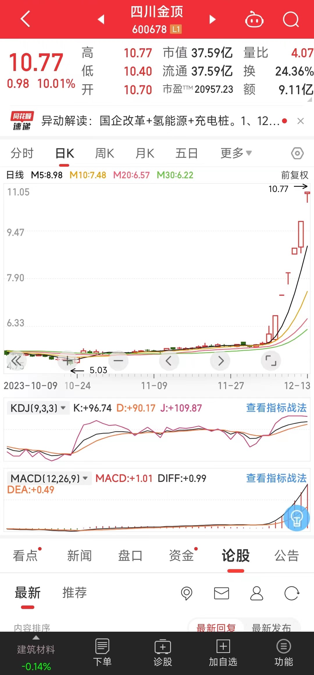 【資訊】石灰石受資本追捧，四川金頂連收6個漲停板！ 　　 　　