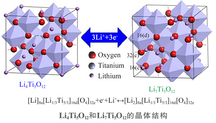 【技術(shù)】5大類負(fù)極活性材料優(yōu)缺點(diǎn)及改性方法 　　