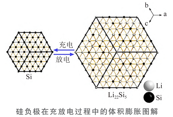 【技術(shù)】5大類負(fù)極活性材料優(yōu)缺點(diǎn)及改性方法 　　