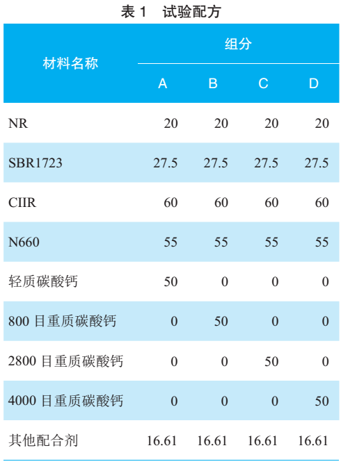 【技術(shù)】重質(zhì)碳酸鈣在氣密層膠料中的應(yīng)用研究 　　