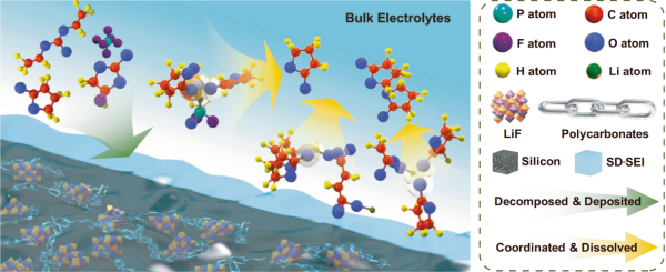 【前沿】中科院化學(xué)所鋰電池硅基負(fù)極研究取得進(jìn)展 　　