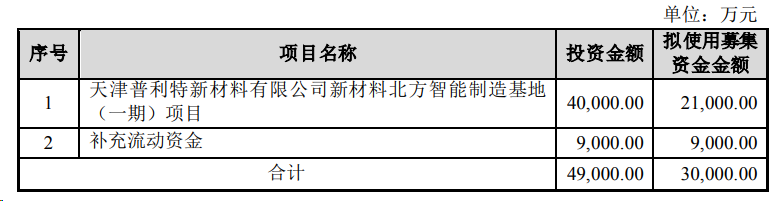 【項(xiàng)目】普利特?cái)M投建天津項(xiàng)目，提高改性塑料產(chǎn)能！ 　　