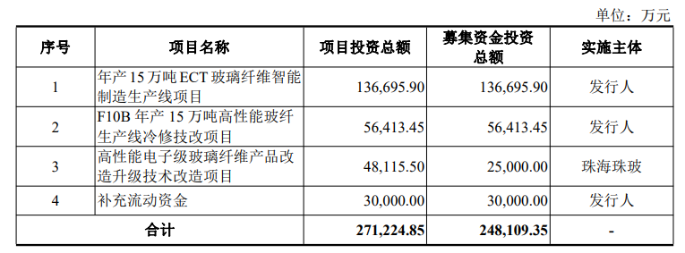 國(guó)際復(fù)材上市，擬投建年產(chǎn)15萬(wàn)噸ECT玻璃纖維智能制造生產(chǎn)線項(xiàng)目！ 　　