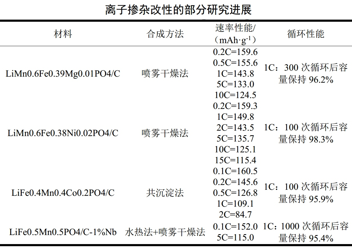 【技術(shù)】磷酸錳鐵鋰正極材料改性策略及研究進展 　　 　　