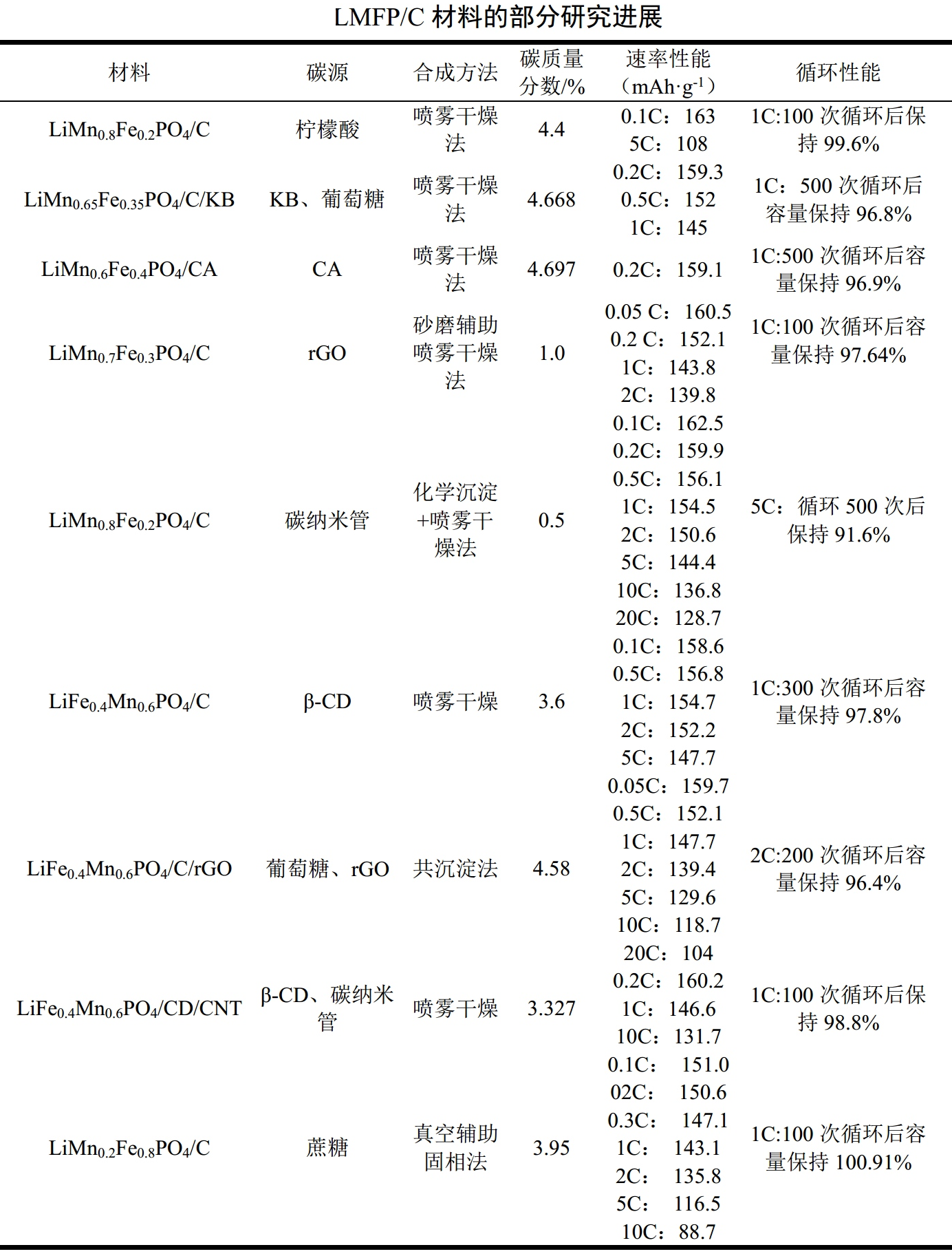 【技術(shù)】磷酸錳鐵鋰正極材料改性策略及研究進展 　　 　　
