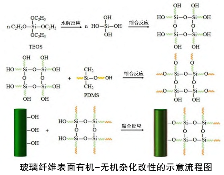 【技術(shù)】玻璃纖維表面化學(xué)接枝改性技術(shù)及研究進(jìn)展 　　