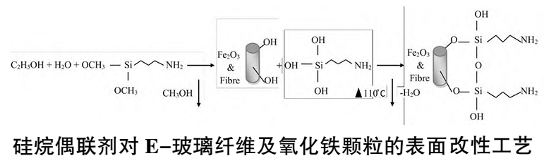 【技術(shù)】玻璃纖維表面化學(xué)接枝改性技術(shù)及研究進(jìn)展 　　