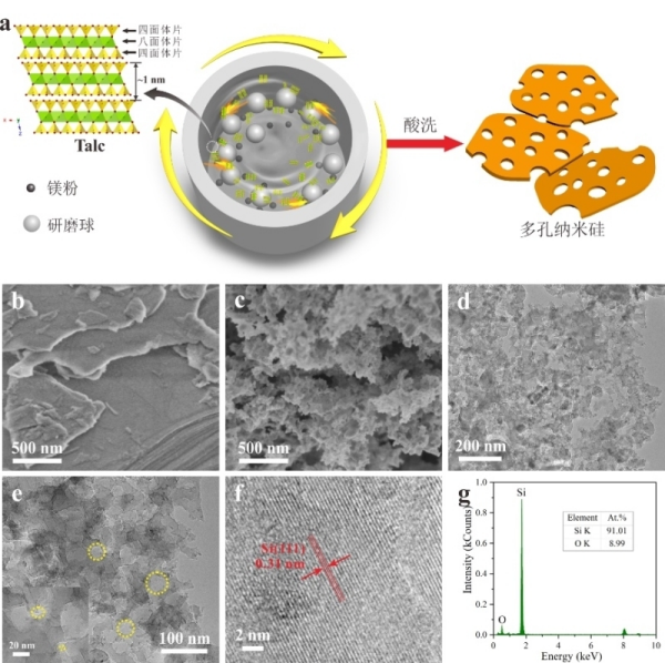 【前沿】中科院成功利用黏土礦物制備鋰電用硅納米材料