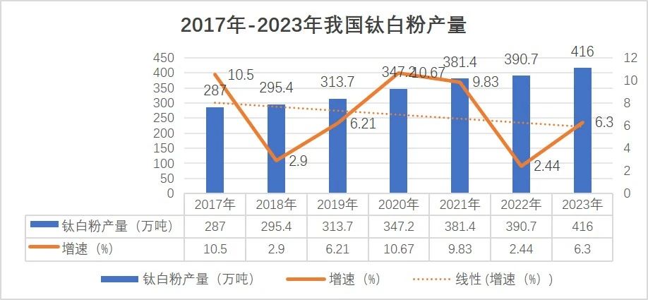 創(chuàng)歷史新高，2023年我國鈦白粉行業(yè)總產(chǎn)量達到416萬噸！ 　　