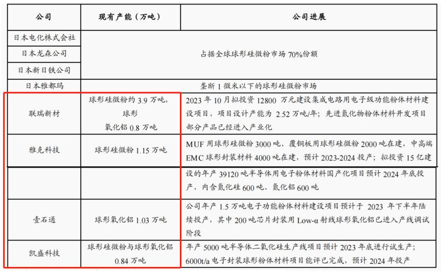 環(huán)氧塑封料用硅微粉市場簡析 　　