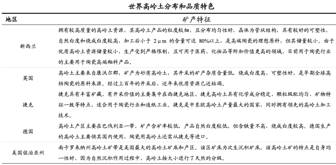 國內(nèi)高嶺土資源概況與產(chǎn)業(yè)情況分析 　　
