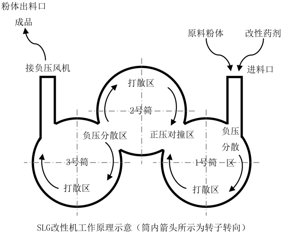 收藏！常見8類粉體表面改性設備及特點 　　 　　