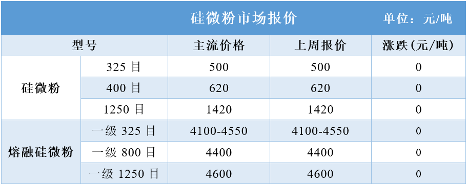 普通石英砂、高純石英砂、硅微粉最新價格 　　