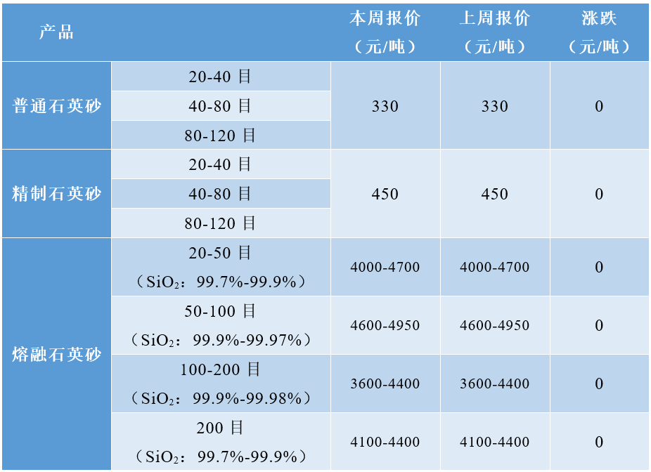 普通石英砂、高純石英砂、硅微粉最新價格 　　