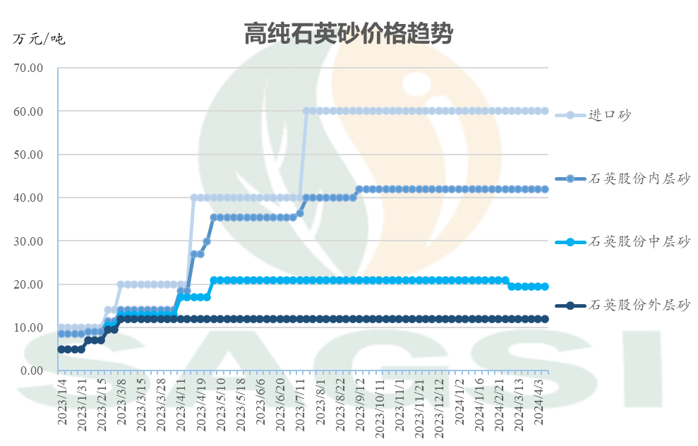 普通石英砂、高純石英砂、硅微粉最新價格 　　