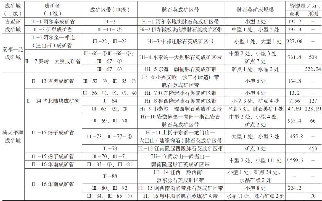 能生產(chǎn)高純石英砂的脈石英，都分布在哪里？ 　　