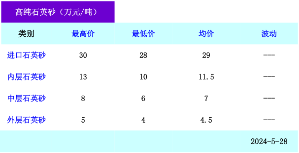 高純石英砂、石英坩堝最新價(jià)格 　　 　　