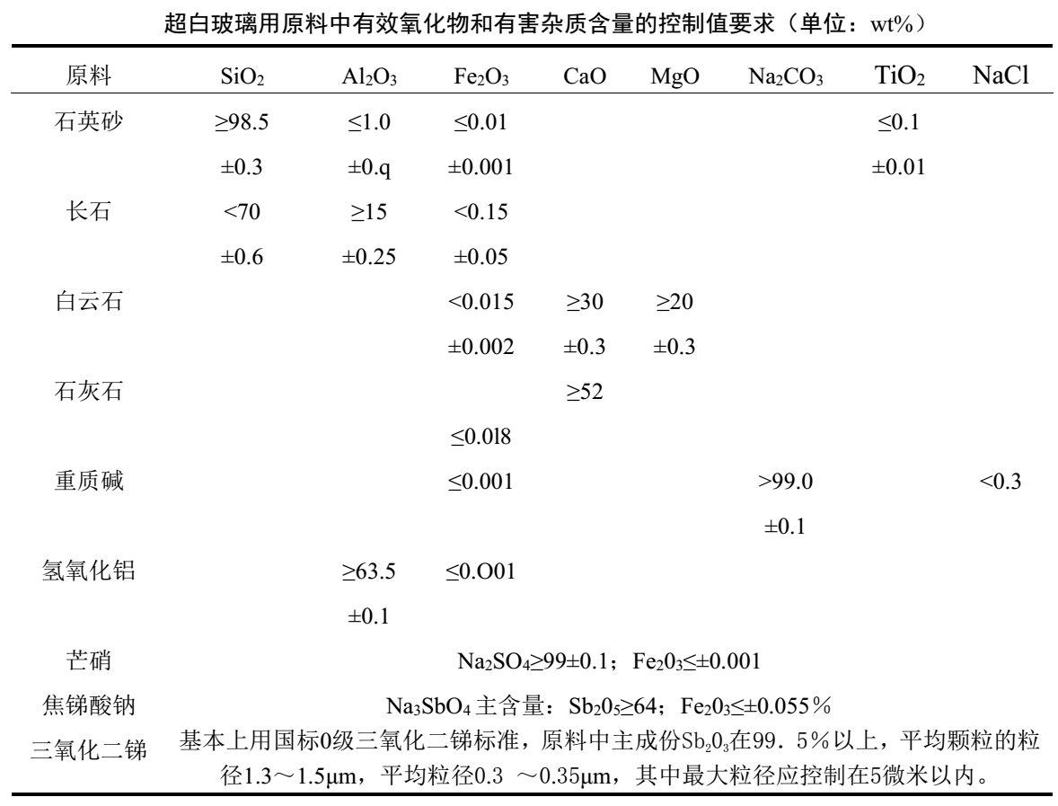 各類玻璃用石英砂質(zhì)量指標要求 　　