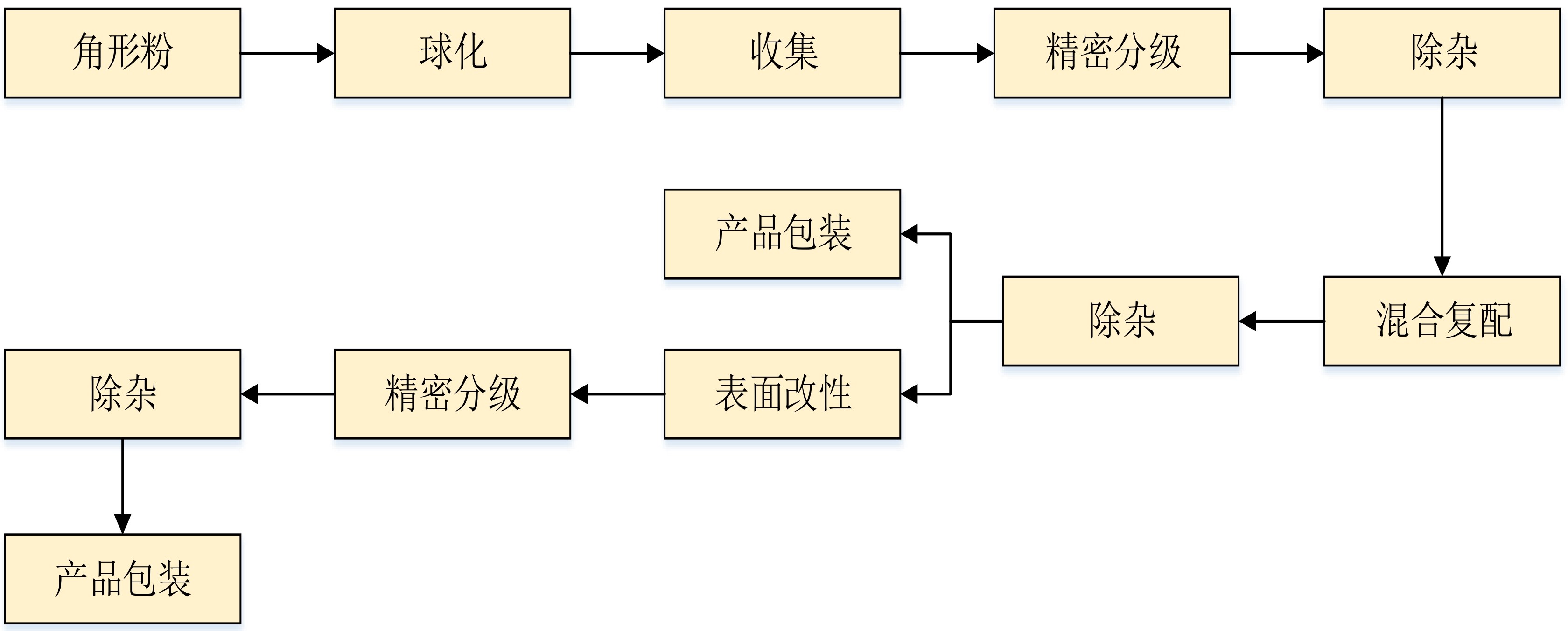 球形硅微粉生產(chǎn)工藝與設(shè)備 　　