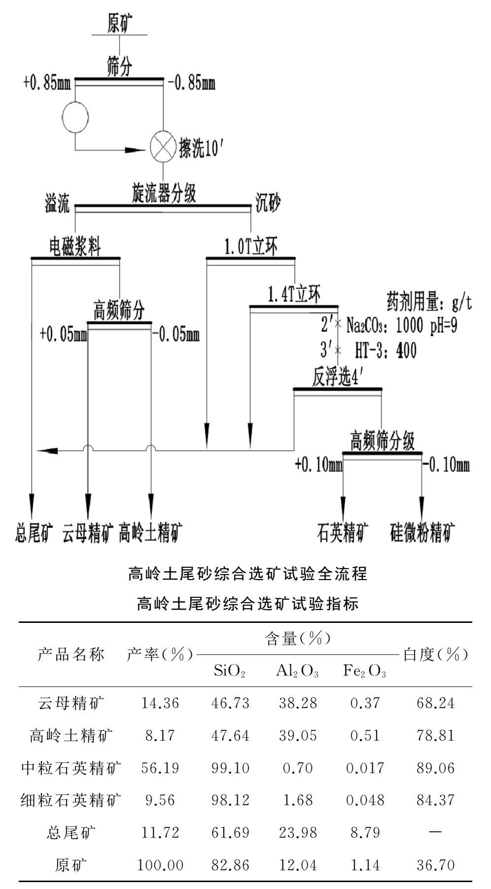 高嶺土尾礦生產(chǎn)石英砂技術(shù)及研究進展 　　