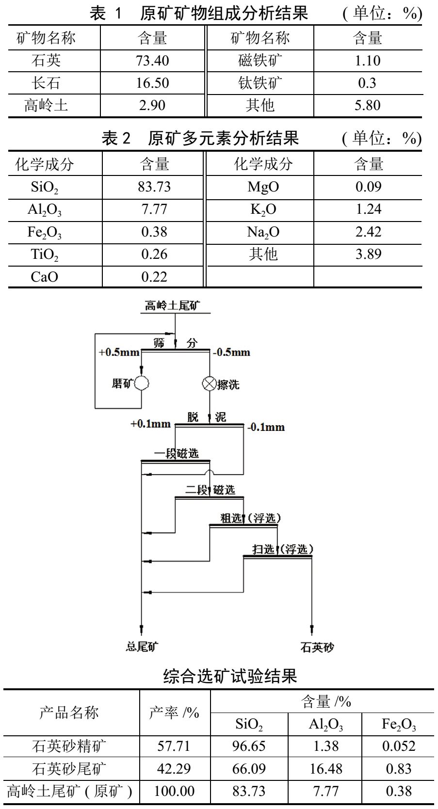 高嶺土尾礦生產(chǎn)石英砂技術(shù)及研究進展 　　