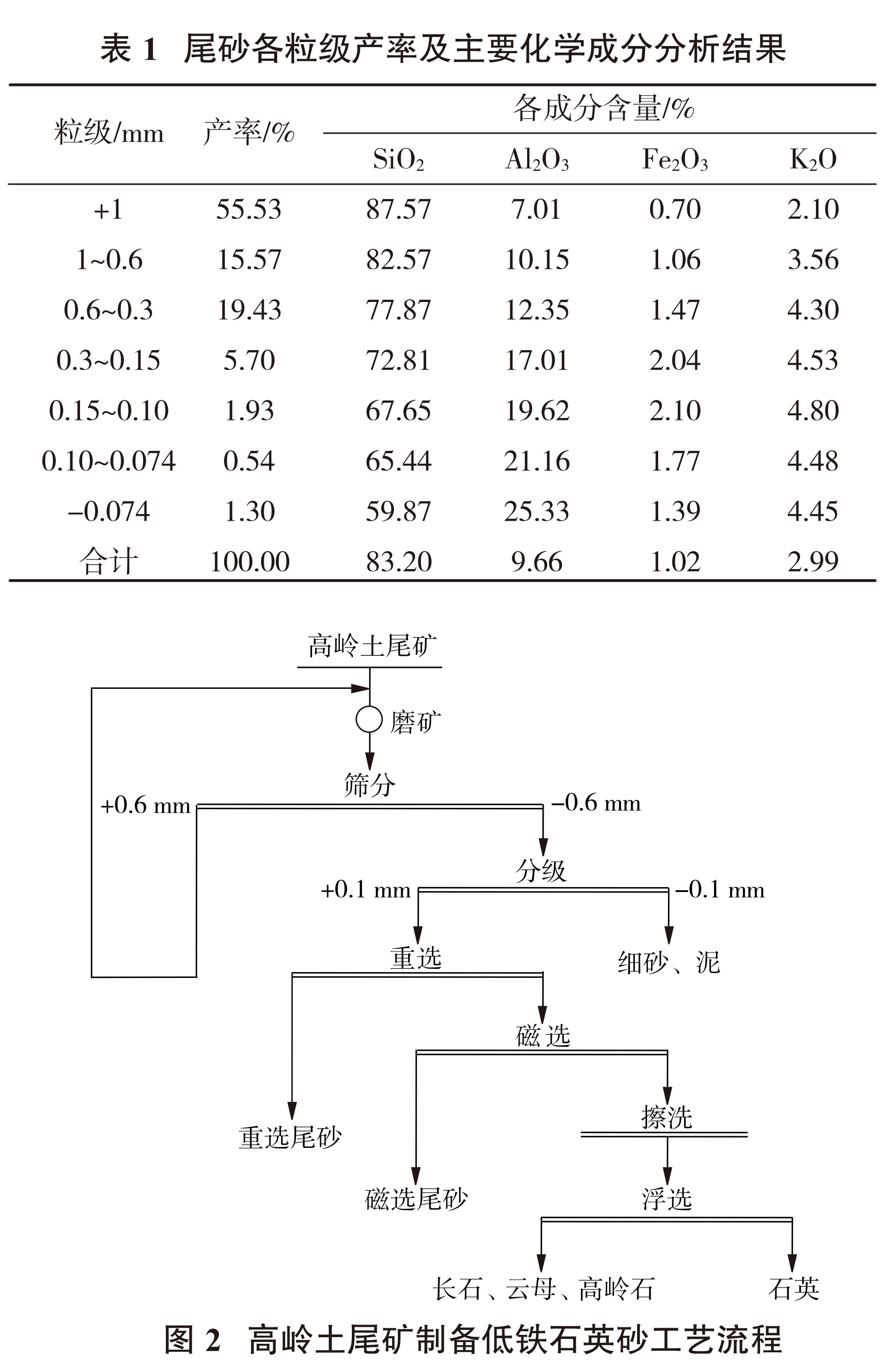 高嶺土尾礦生產(chǎn)石英砂技術(shù)及研究進展 　　
