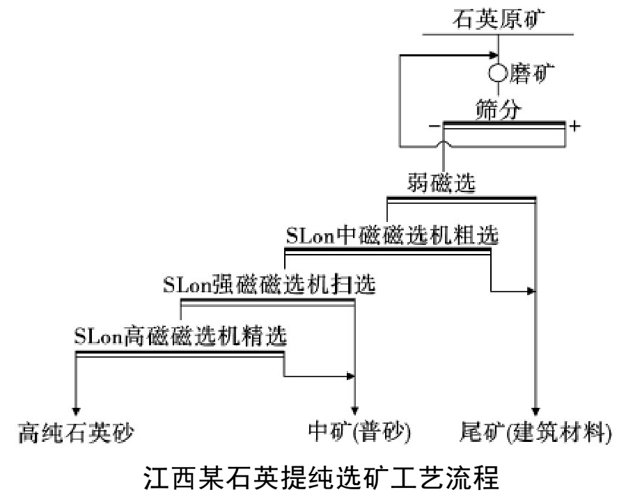 石英砂磁選技術(shù)、設(shè)備及關(guān)鍵技術(shù)要點(diǎn) 　　