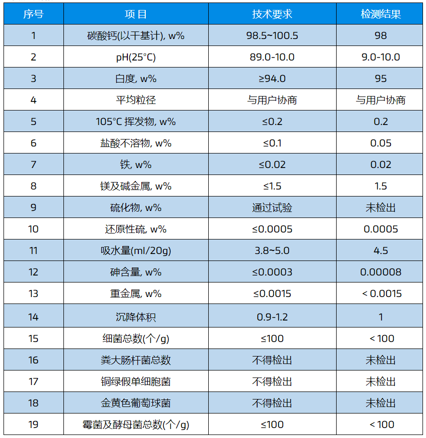 牙膏用碳酸鈣指標(biāo)要求、市場(chǎng)規(guī)模及主要企業(yè) 　　