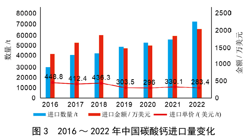 我國重質(zhì)碳酸鈣產(chǎn)業(yè)規(guī)模、消費結(jié)構(gòu)及進出口情況 　　