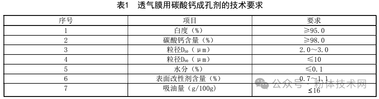 透氣膜用碳酸鈣質(zhì)量指標(biāo)、技術(shù)問(wèn)題 　　