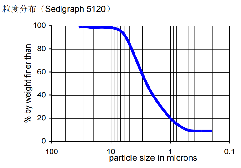 透氣膜用碳酸鈣質(zhì)量指標(biāo)、技術(shù)問(wèn)題 　　