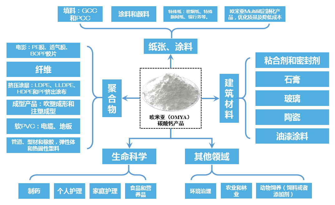 碳酸鈣巨頭歐米亞在中國投建了多少公司？ 　