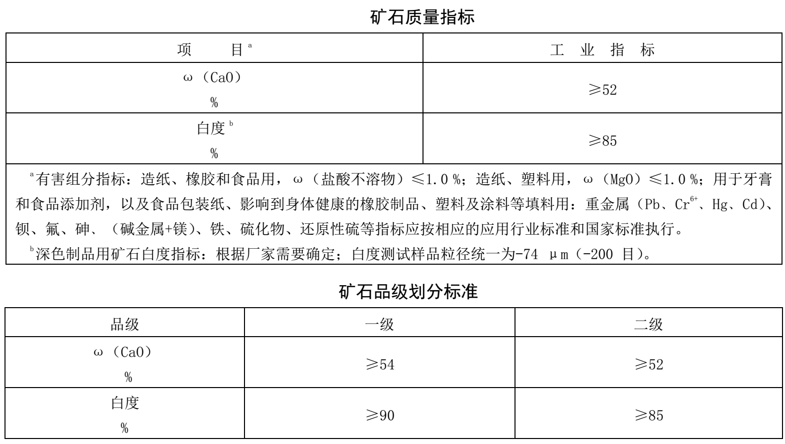 方解石能否生產(chǎn)高端碳酸鈣，看這幾項(xiàng)指標(biāo) 　　