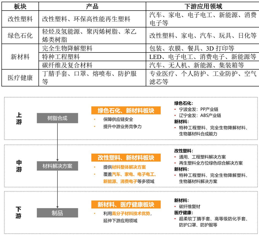 109.30萬噸，金發(fā)科技改性塑料銷量創(chuàng)新高 　　 　　