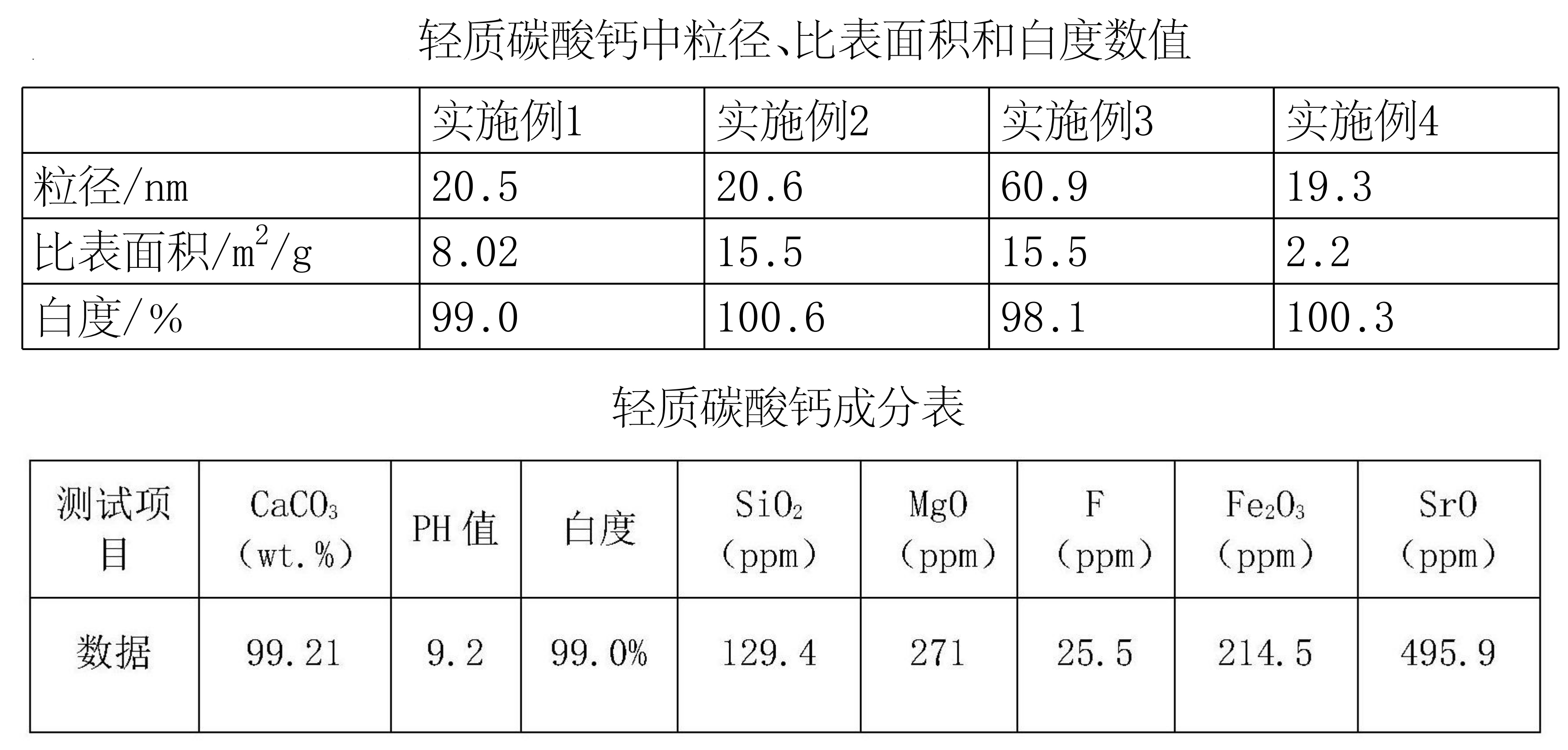 發(fā)明專利：磷礦粉副產(chǎn)制備輕質(zhì)碳酸鈣 　　