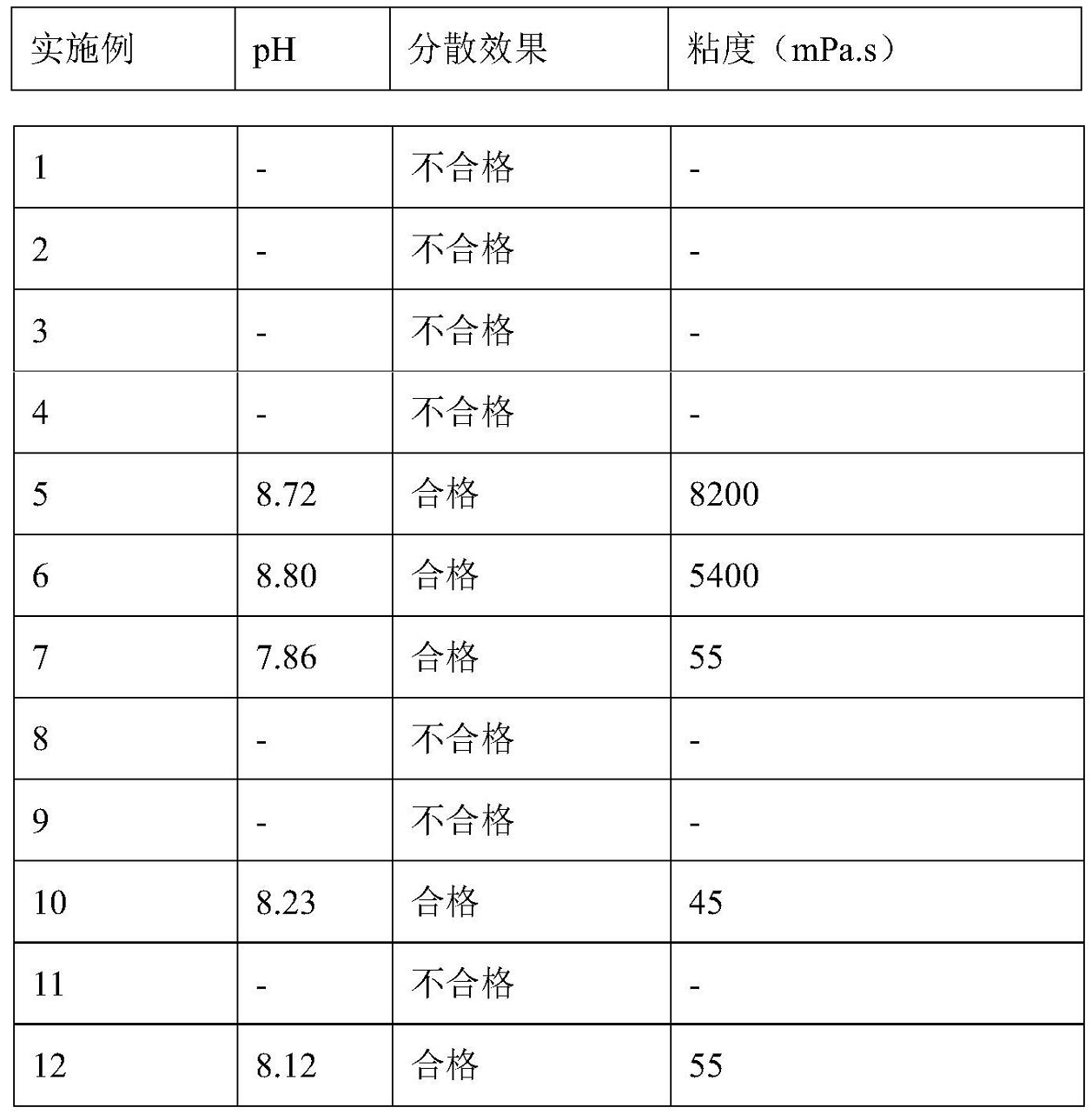 發(fā)明專利：硬脂酸包覆碳酸鈣分散體制備技術(shù) 　　