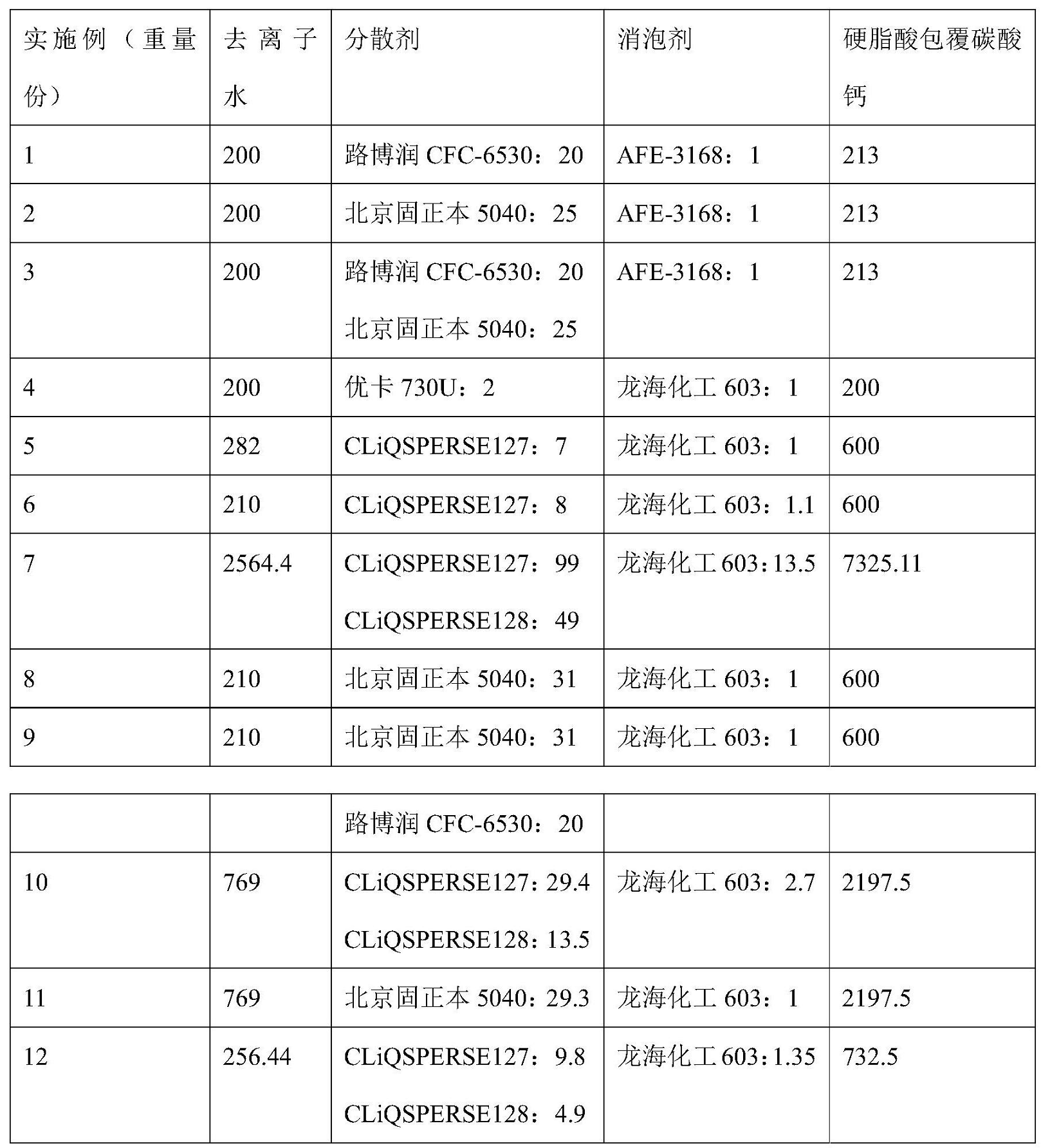 發(fā)明專利：硬脂酸包覆碳酸鈣分散體制備技術(shù) 　　