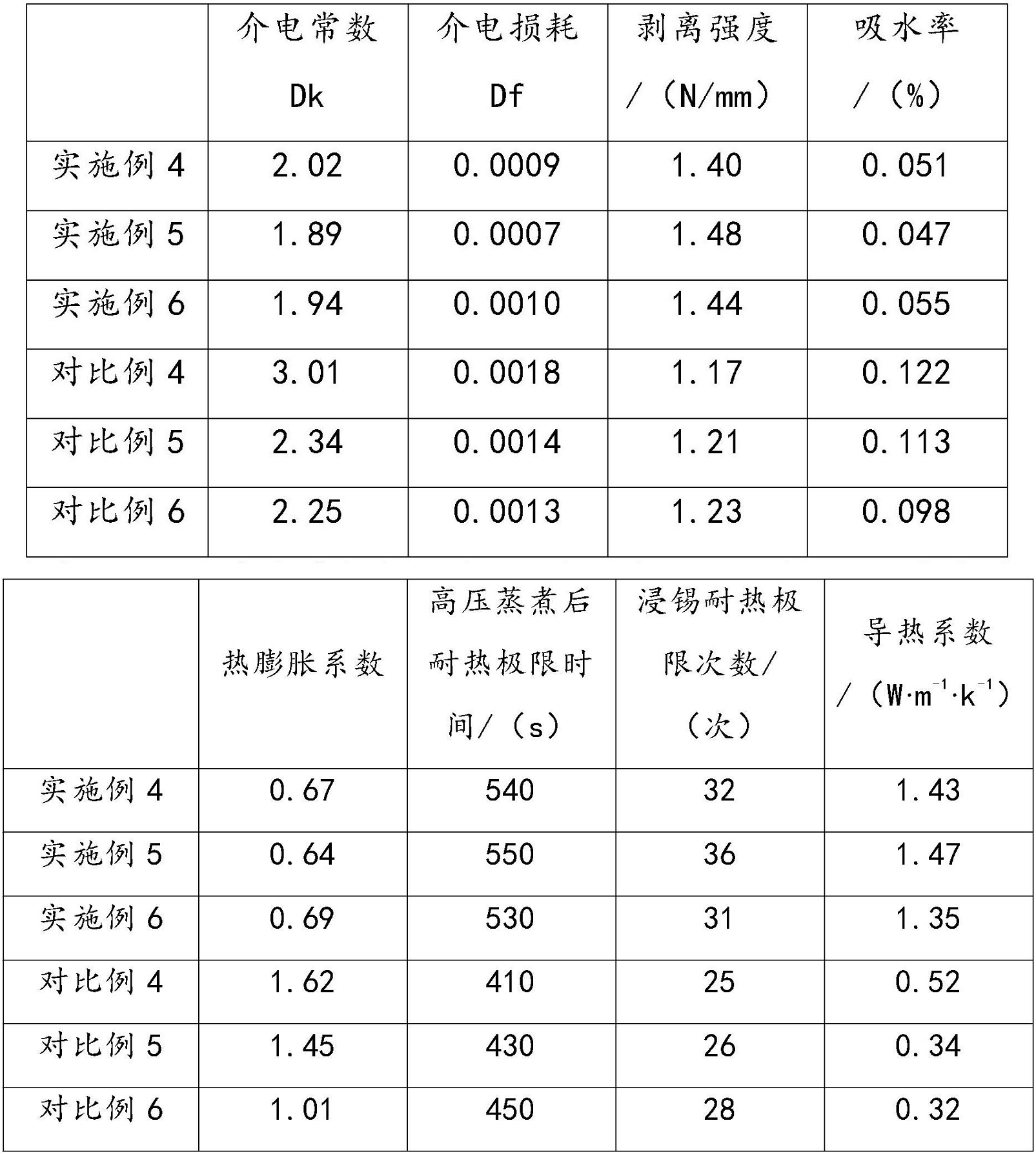 發(fā)明專(zhuān)利：覆銅板用球形硅微粉改性技術(shù) 　　