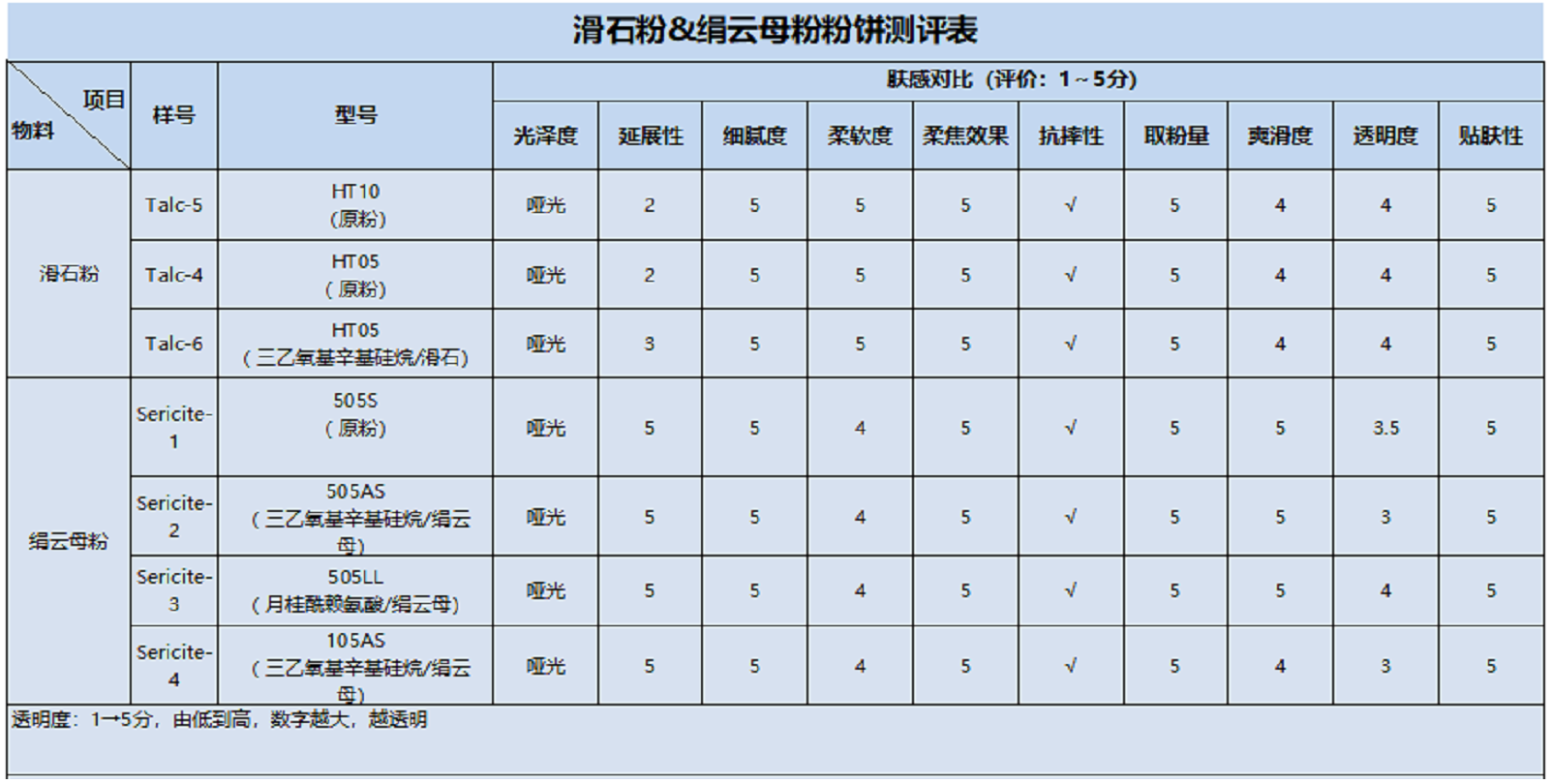 化妝品棄用滑石，絹云母的機(jī)會(huì)來(lái)了！ 　　