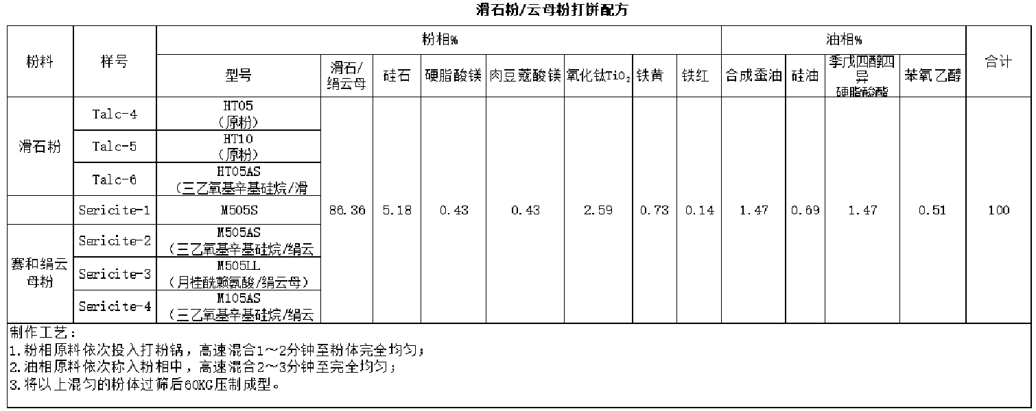 化妝品棄用滑石，絹云母的機(jī)會(huì)來(lái)了！ 　　
