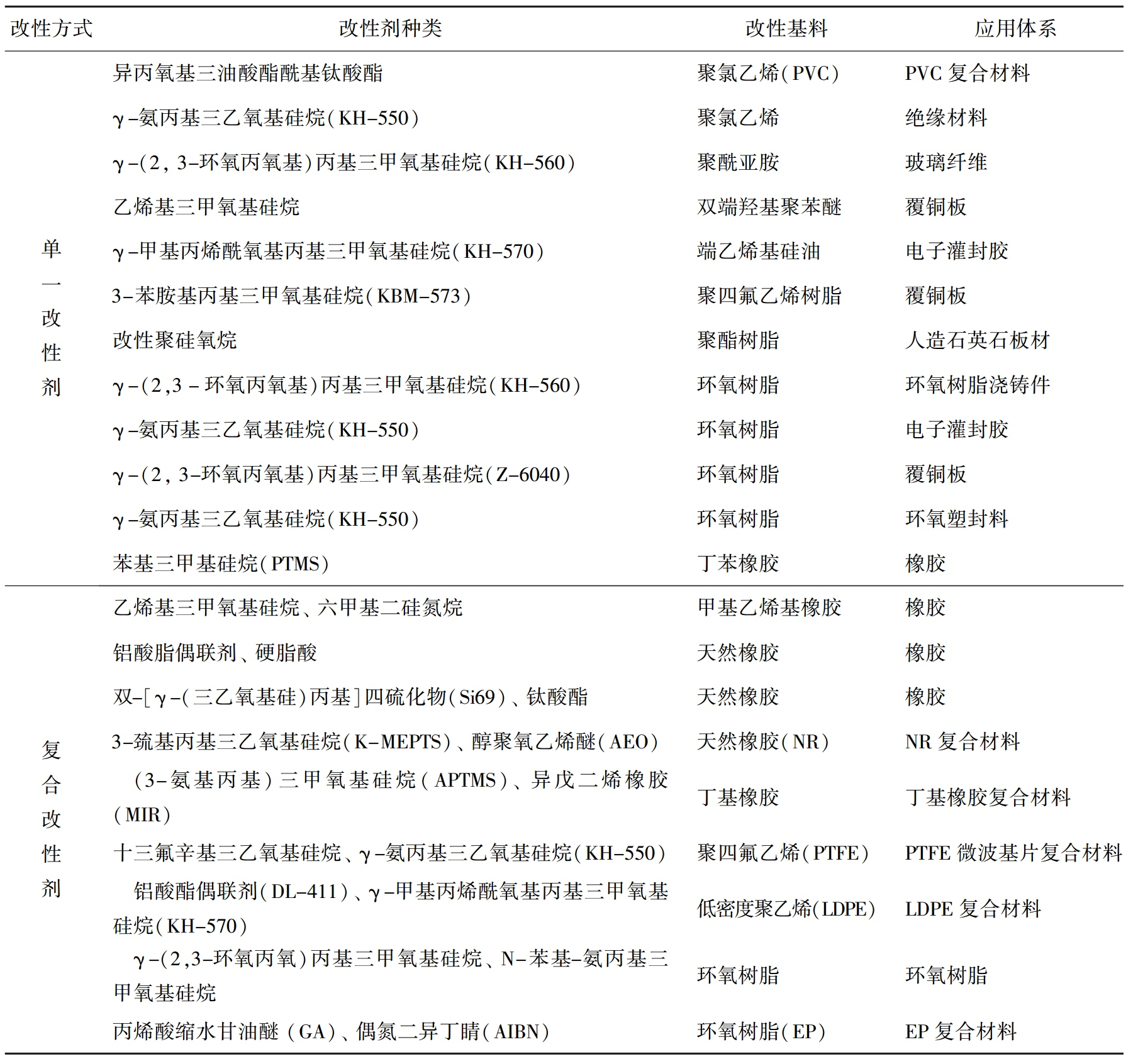 偶聯(lián)劑改性硅微粉，要點全在這！ 　　